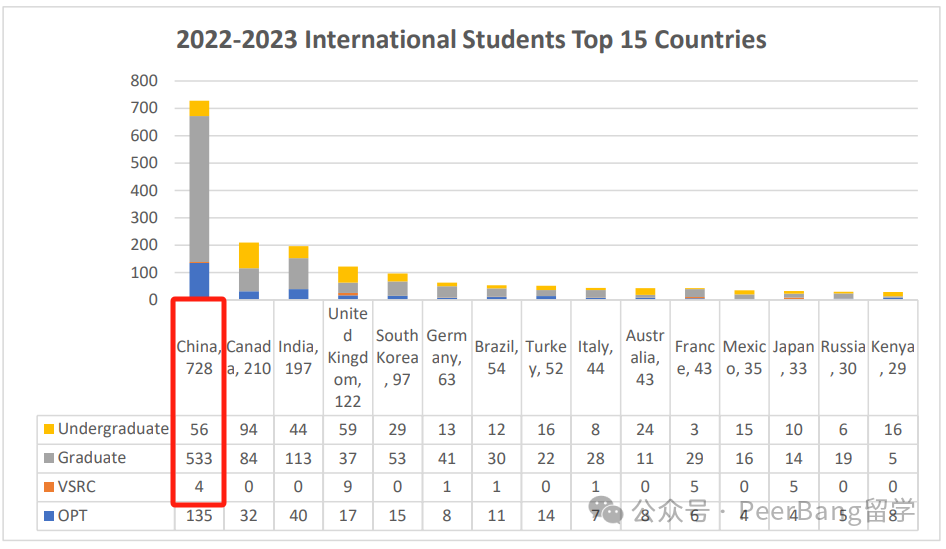 美国Top 30院校每年留给中国学生多少名额？能进藤校又有多少？  数据 第10张